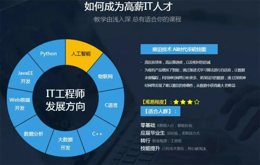 IT類軟件培訓(xùn)機(jī)構(gòu)排名前六強(qiáng)一覽 人工智能與基礎(chǔ)軟件開發(fā)方向